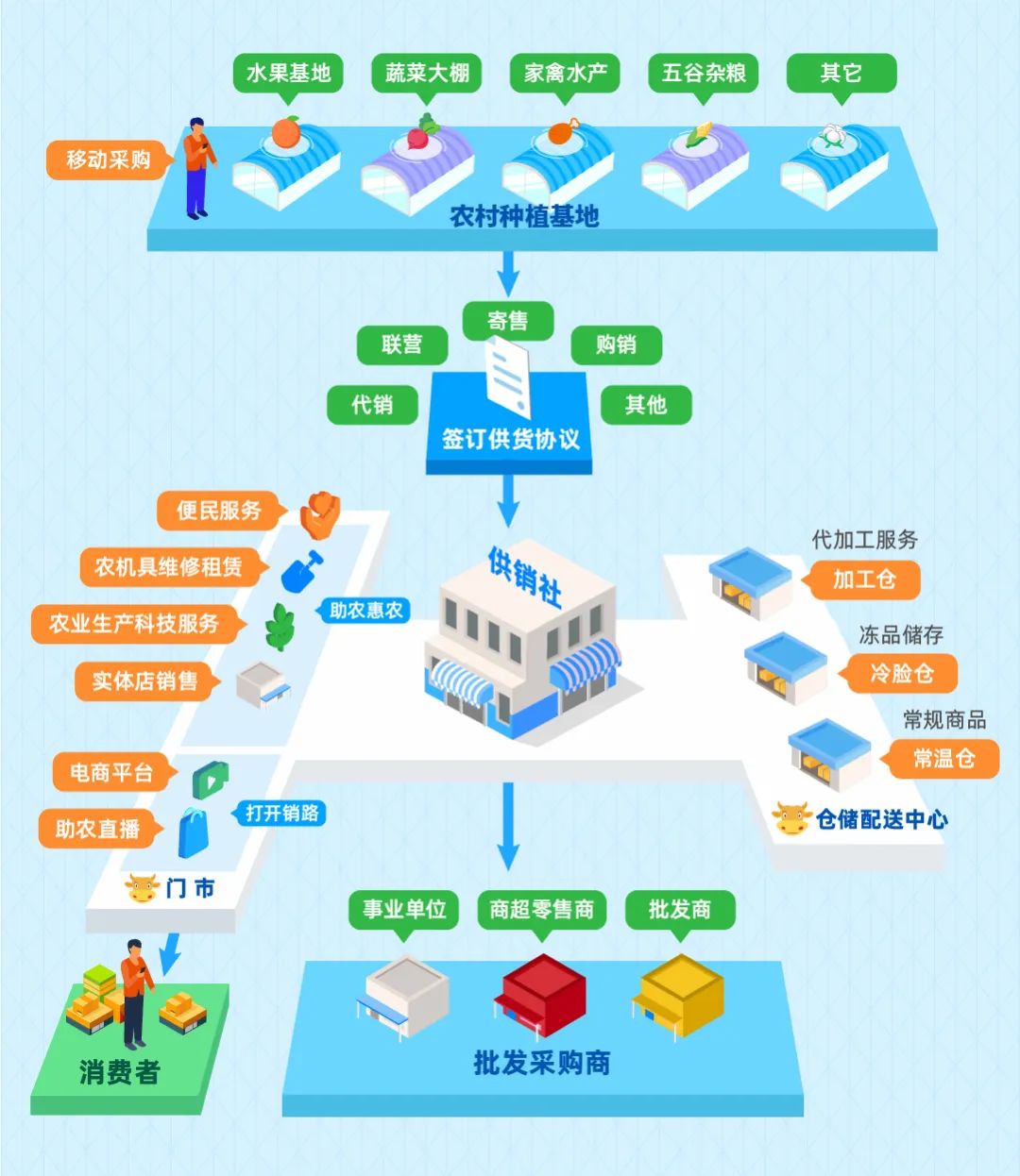 思迅收銀發(fā)布供銷社數(shù)字經(jīng)營(yíng)方案 以電子商務(wù)助推鄉(xiāng)村振興與共同富裕