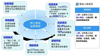 新規落地，電商醫藥如何合規闖關？